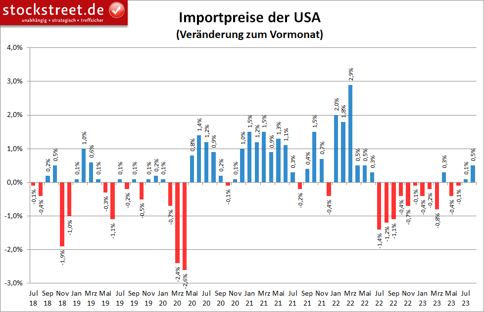Neben den Erzeugerpreisen sind in den USA auch die Importpreise im August 2023 stärker gestiegen als zuvor und erwartet.
