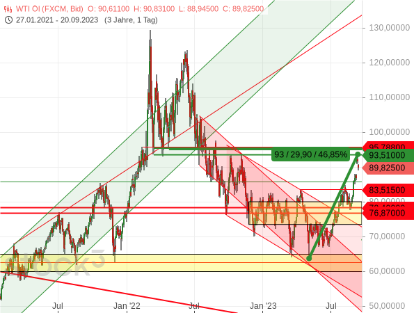 Der Ölpreis der Sorte WTI ist in den vergangenen 5 Wochen um mehr als 8 % gestiegen und damit seit dem Tief im Mai um fast 47 %