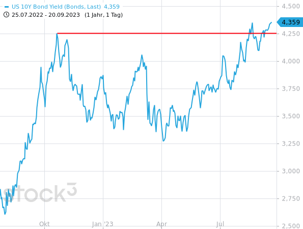 Am Anleihemarkt sind die Renditen der 10-jährigen US-Staatsanleihen infolge wieder zunehmender Inflationsgefahren wieder deutlich gestiegen
