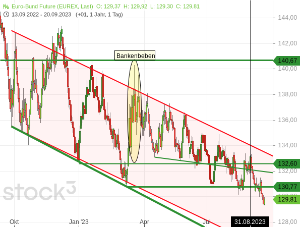 Wieder zunehmende Inflationsgefahren und Zinssorgen haben den Bund-Future auf ein neues Korrekturtief fallen lassen