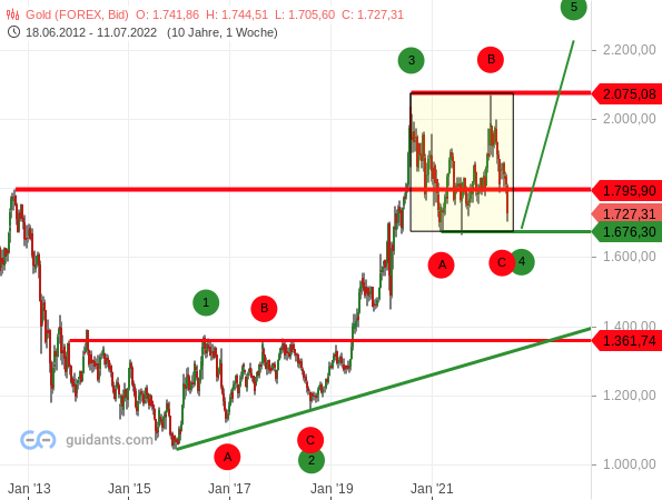 Charttechnische Gold-Analyse anhand der Elliott-Wellen vom 13.07.2022