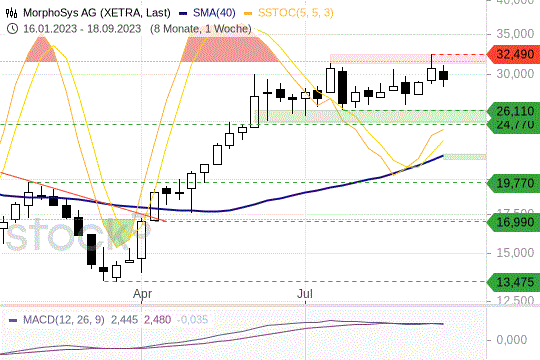 MorphoSys-Aktie: Wann das nächste Kaufsignal kommt