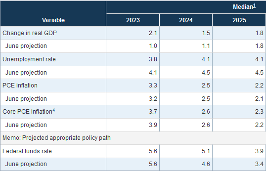 Laut den aktuellen Projektionen der US-Notenbank Fed werden die Leitzinsen 2024 und 2025 weniger stark sinken als bisher prognostiziert