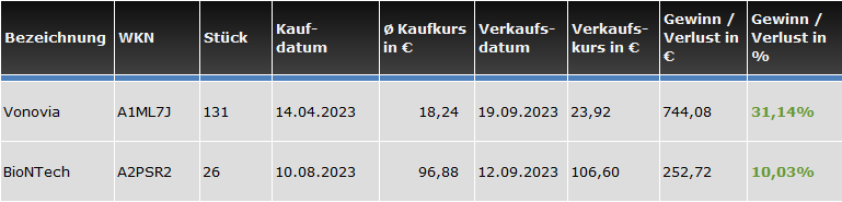 Beim Börsenbrief "Börse-Intern Premium" konnten mit Trades auf BioNTech und Vonovia Gewinne in Höhe von rund 10 % und mehr als 30 % erzielt werden
