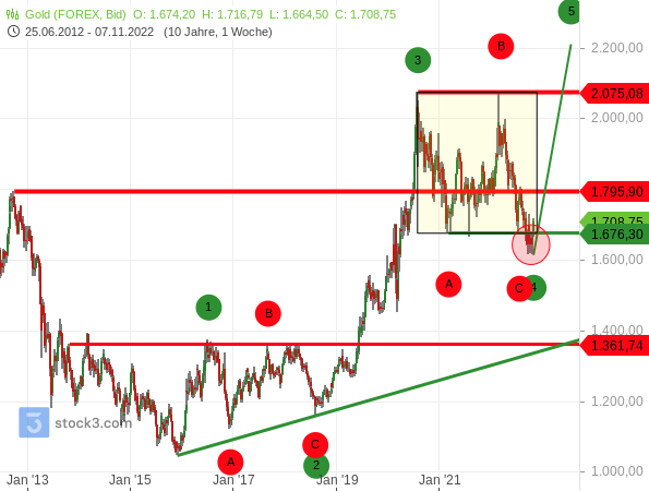 aktuelle Chartanalyse des Goldpreises anhand der Elliott-Wellen