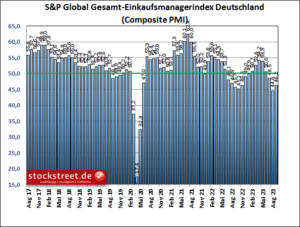 Wirtschaft schrumpft erneut – DAX wieder nach unten ausgebrochen