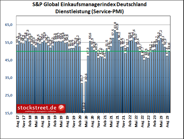 Einkaufsmanager: Der Dienstleistungsbereich ist der Lichtblick der deutschen Wirtschaft - im September 2023 ist er nur noch leicht geschrumpft