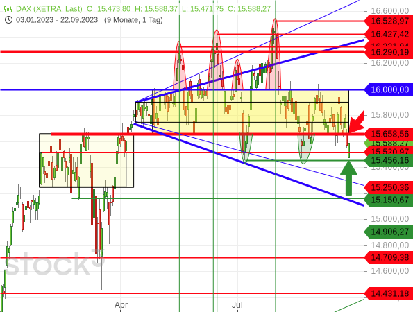 Der DAX ist zwar erneut aus seiner Seitwärtsrange nach unten ausgebrochen, durch die heutige Kurserholung könnte sich aber wieder eine Bärenfalle bilden