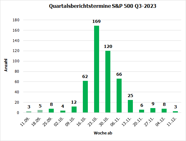 20230925a_S&P 500 Quartalsberichtstermine Q3
