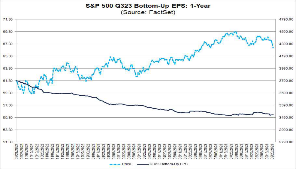 20230925d_S&P 500 vs Gewinnschätzungen Q3 2023