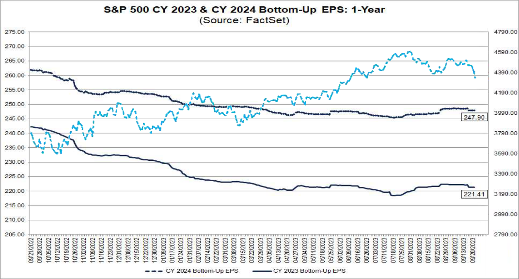 20230925e_S&P 500 vs Gewinnschätzungen 2023, 2024