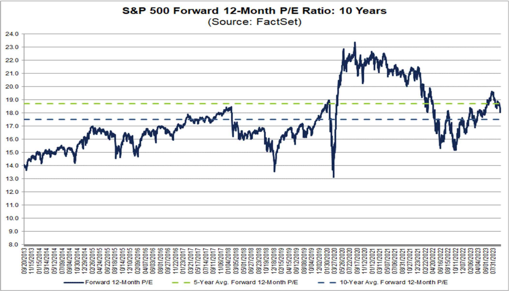 20230925f_S&P 500 KGV