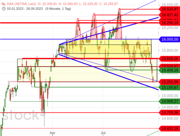 Das erste Kursziel für den größeren Rücksetzer des DAX Das erste Kursziel für den größeren Rücksetzer des DAX