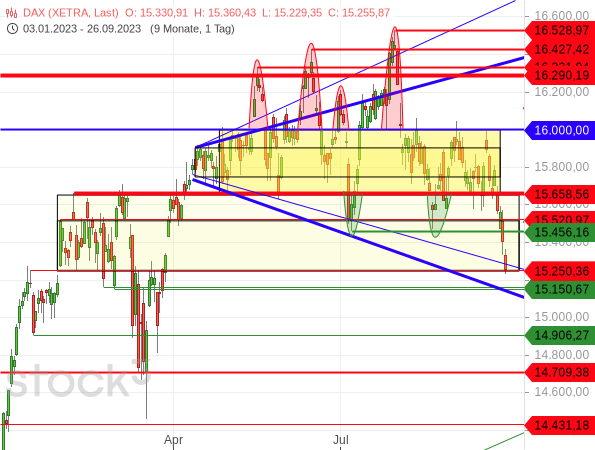 Das erste Kursziel für den größeren Rücksetzer des DAX
