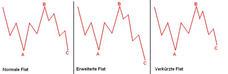 Flat-Formationen aus der Elliott-Wellen-Theorie: normales Flat, erweitertes Flat und verkürztes Flat