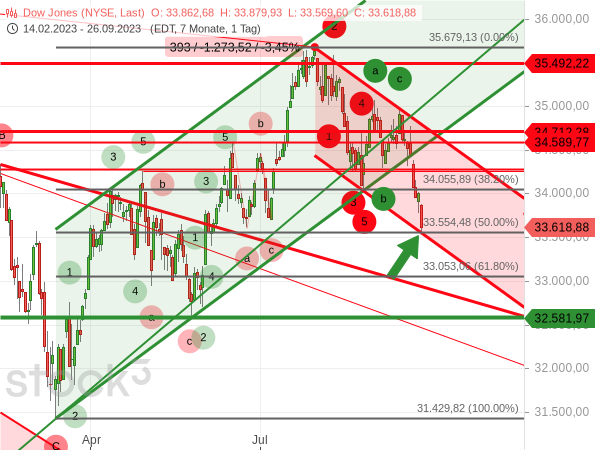 Fällt der S&P 500 bis April 2024 auf 3.400 Punkte? Fällt der S&P 500 bis April 2024 auf 3.400 Punkte?