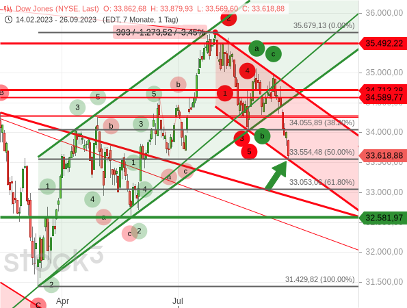 Fällt der S&P 500 bis April 2024 auf 3.400 Punkte?