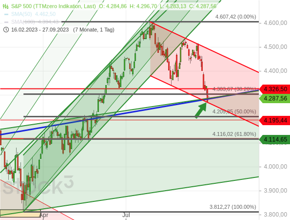 Chartanalyse: Der S&P 500 hat, zeitgleich mit dem Dow Jones, die untere Linie eines Abwärtstrendkanals erreicht und diesen damit bestätigt
