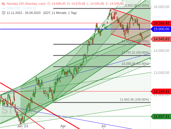 Chartanalyse: Der Nasdaq 100 befindet sich zwar in einem Abwärtstrend, er hat aber einen Abwärtstrendkanal noch nicht bestätigt, da das Erreichen der unteren Linie mit einem zweiten Anlaufpunkt fehlt