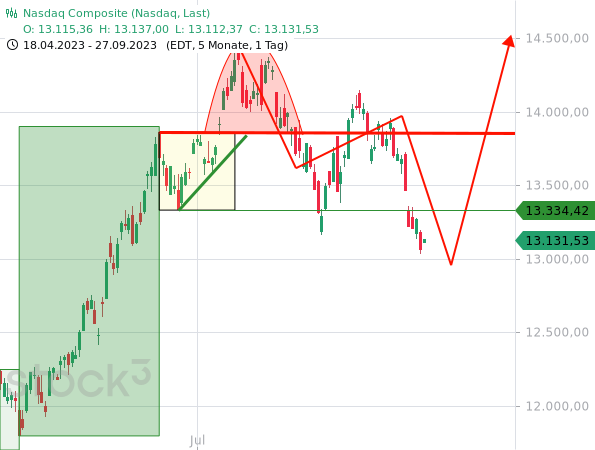 Chartanalyse: Der Nasdaq Composite hält sich immer noch an den saisonalen Verlauf
