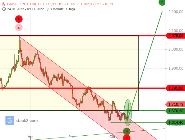 Bärenfalle und Bruch des Abwärtstrendkanals im Goldpreis