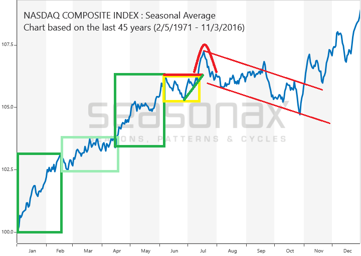 Saisonalität: Der Nasdaq Composite erreicht regelmäßig Ende Oktober ein Korrekturtief und bildet dabei einen Abwärtstrendkanal aus