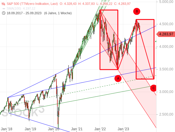 Chartanalyse: Aus dem Prinzip der Wellengleichheit leitet sich ein Kursziel für den S&P 500 von unter 3.300 Punkten ab.