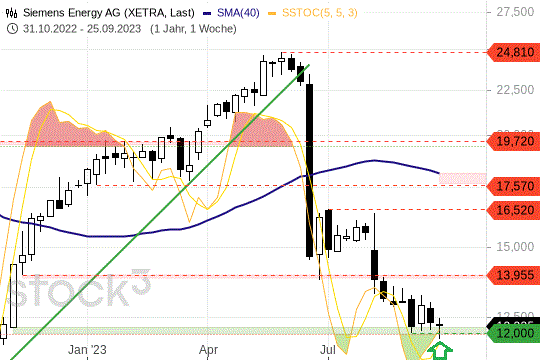 Siemens-Energy-Aktie: Die 12-EUR-Marke als Support. 27.9.2023