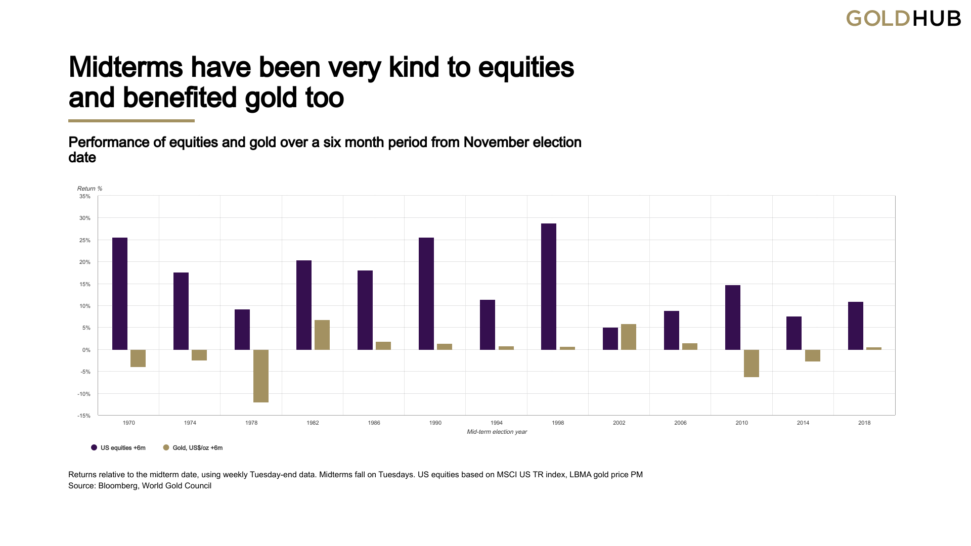 Performance von Aktien und Gold 6 Monate nach den US-Zwischenwahlen (midterms)