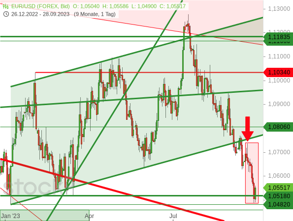 Chartanalyse: Der Zinsentscheid der Fed hat die Schwäche des EUR/USD verstärkt