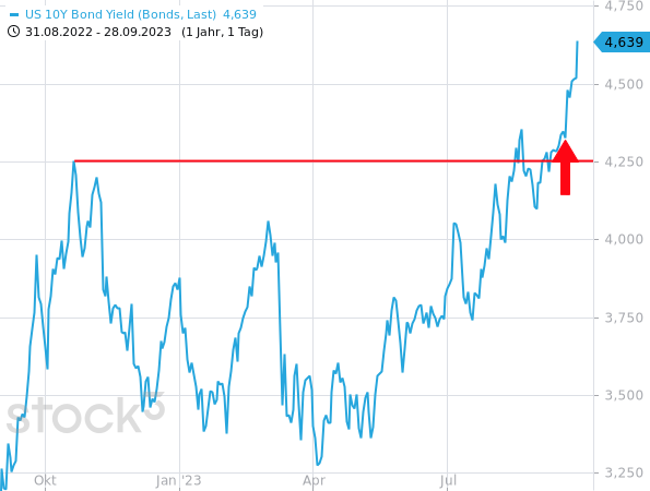 Chartanalyse: Der Zinsentscheid der Fed hat die Rendite der US-Staatsanleihen auf neue Hochs getrieben