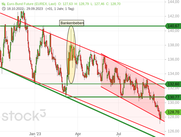 Der Bund-Future hat einen Abwärtstrendkanal im übergeordneten Abwärtstrendkanal etabliert