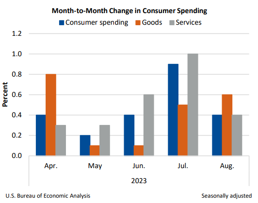 Die Konsumenten in den USA zeigen sich recht unbeeindruckt von der Inflation