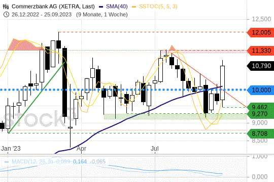 Commerzbank-Aktie: Wie die Freitags-Rallye einzuschätzen ist