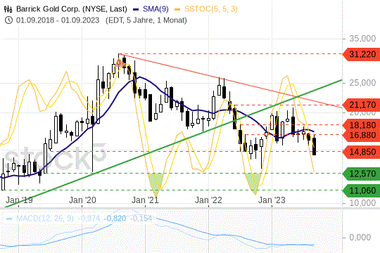 Barrick Gold: Eine wichtige Support-Linie wurde durchbrochen. 29.9.2023