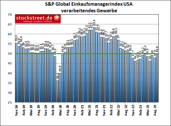 S&P Global Einkaufsmanagerindex: Die Stimmung in der US-Industrie hat sich im September 2023 deutlich aufgehellt, bleibt aber noch knapp unterhalb der Wachstumsschwelle
