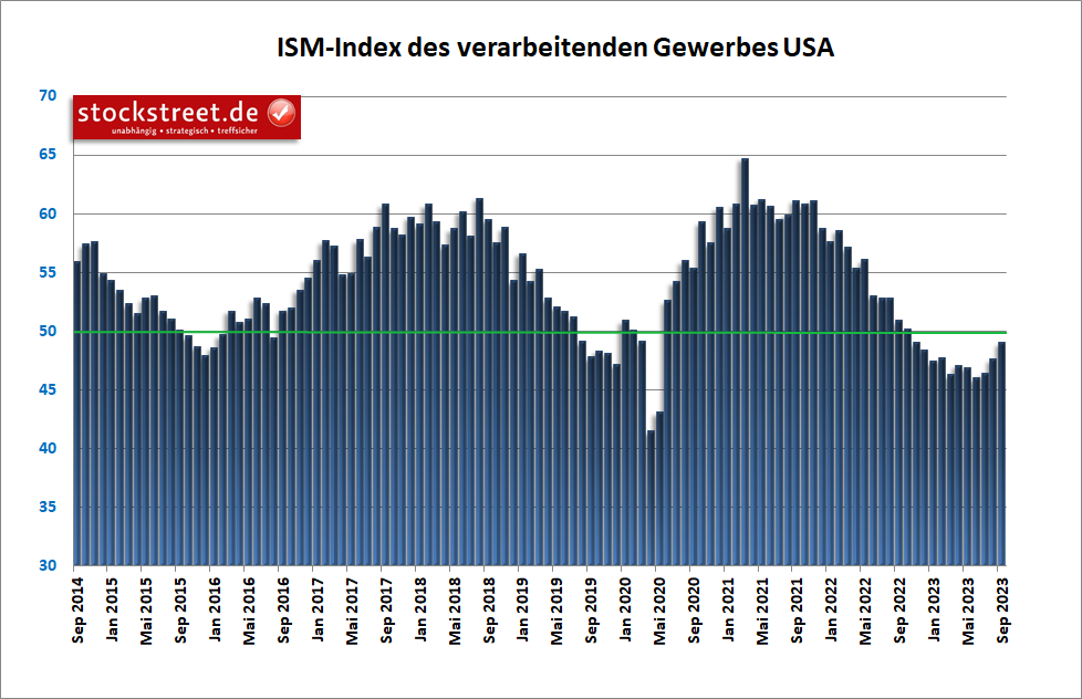 ISM-Einkaufsmanagerindex: Die Stimmung in der US-Industrie hat sich im September 2023 deutlich aufgehellt, bleibt aber noch knapp unterhalb der Wachstumsschwelle