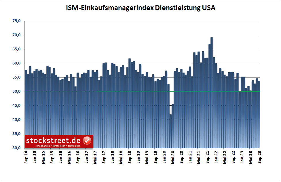 ISM-Einkaufsmanagerindex: Die Stimmung im Service-Sektor der USA hat sich im September 2023 zwar eingetrübt, der Frühindikator bleibt aber deutlich oberhalb der Wachstumsschwelle