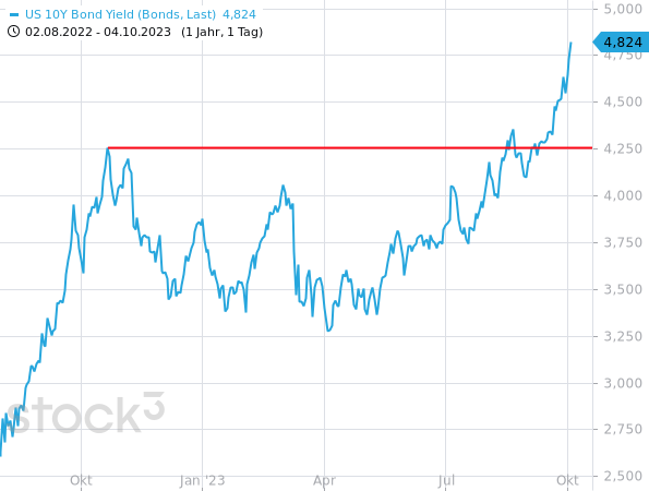 Die Rendite der 10-jährigen US-Staatsanleihe setzt ihre steile Ausbruchsbewegung fort