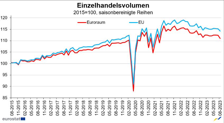 Der Einzelhandel in der Eurozone hat im August 2023 deutlich weniger umgesetzt als im Vormonat