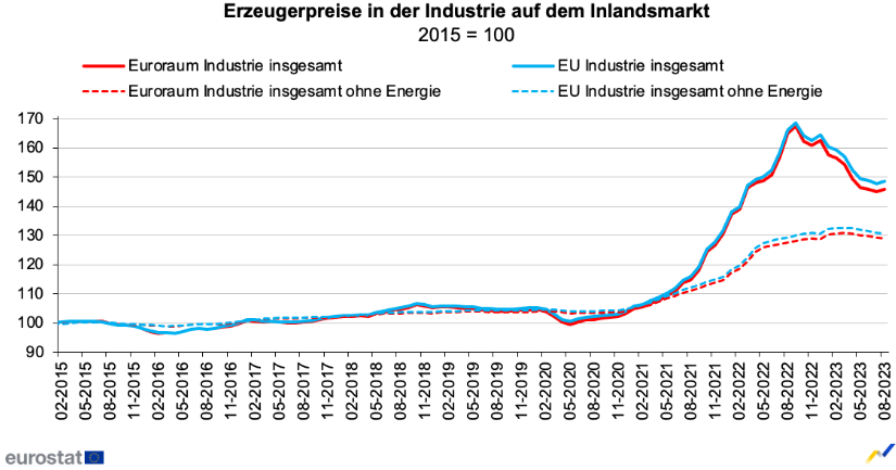 Die Erzeugerpreise im Euroraum sind im August 2023 um 11,5 % zum Vorjahresmonat gesunken und deuten damit auf einen weiter nachlassenden Inflationsdruck