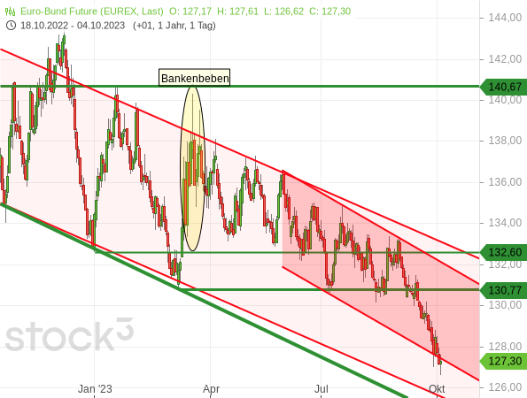 Auf die Abwärtsbewegung im Bund-Future dürfte bald eine Gegenbewegung folgen, durch die der Abwärtstrendkanal beibehalten werden kann