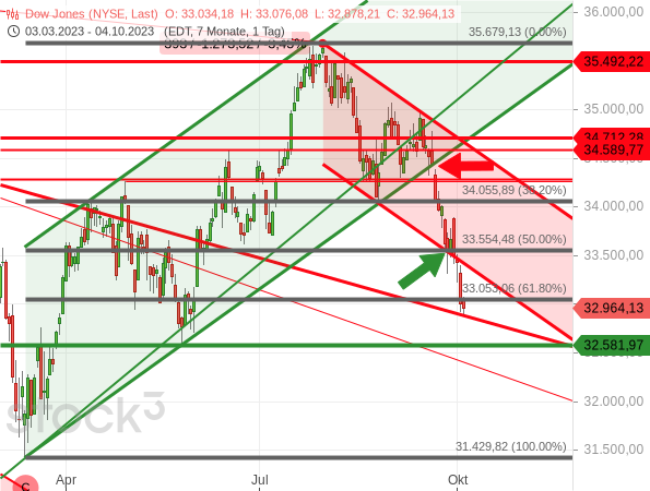 Chartanalyse: Durch den Bruch des Abwärtstrendkanals hat sich die Korrektur im Dow Jones deutlich beschleunigt