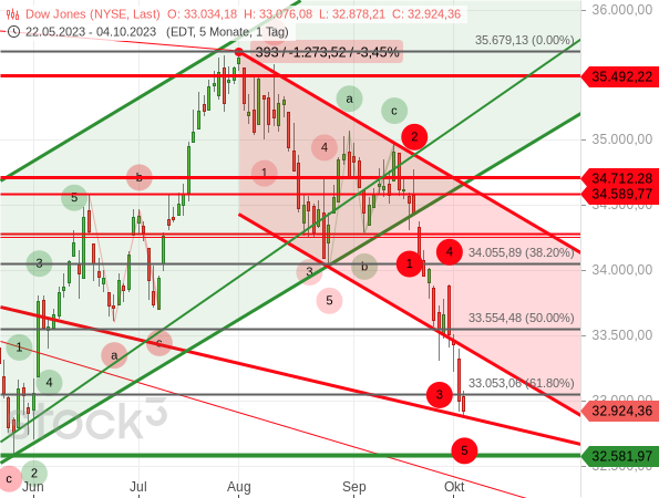 Elliott-Wellen-Analyse: Die aktuelle Abwärtswelle des Dow Jones lässt sich 5-gliedrig zählen, so dass eine Gegenbewegung zunehmend wahrscheinlich wird