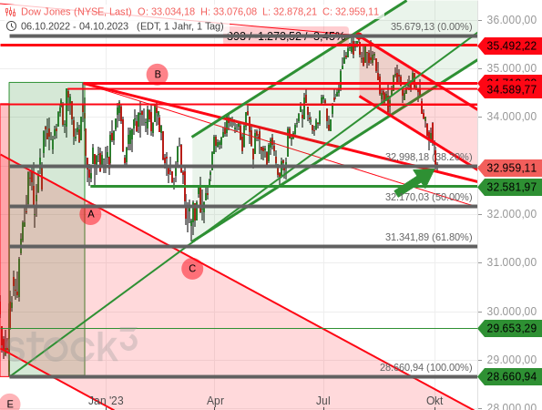 Chartanalyse: Im Rahmen der aktuellen Korrektur itrifft der Dow Jones aktuell auf wichtige Unterstützungen,