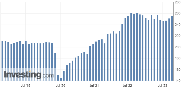 Die Exporte der USA sind im August 2023 den zweiten Monat in Folge deutlich gestiegen