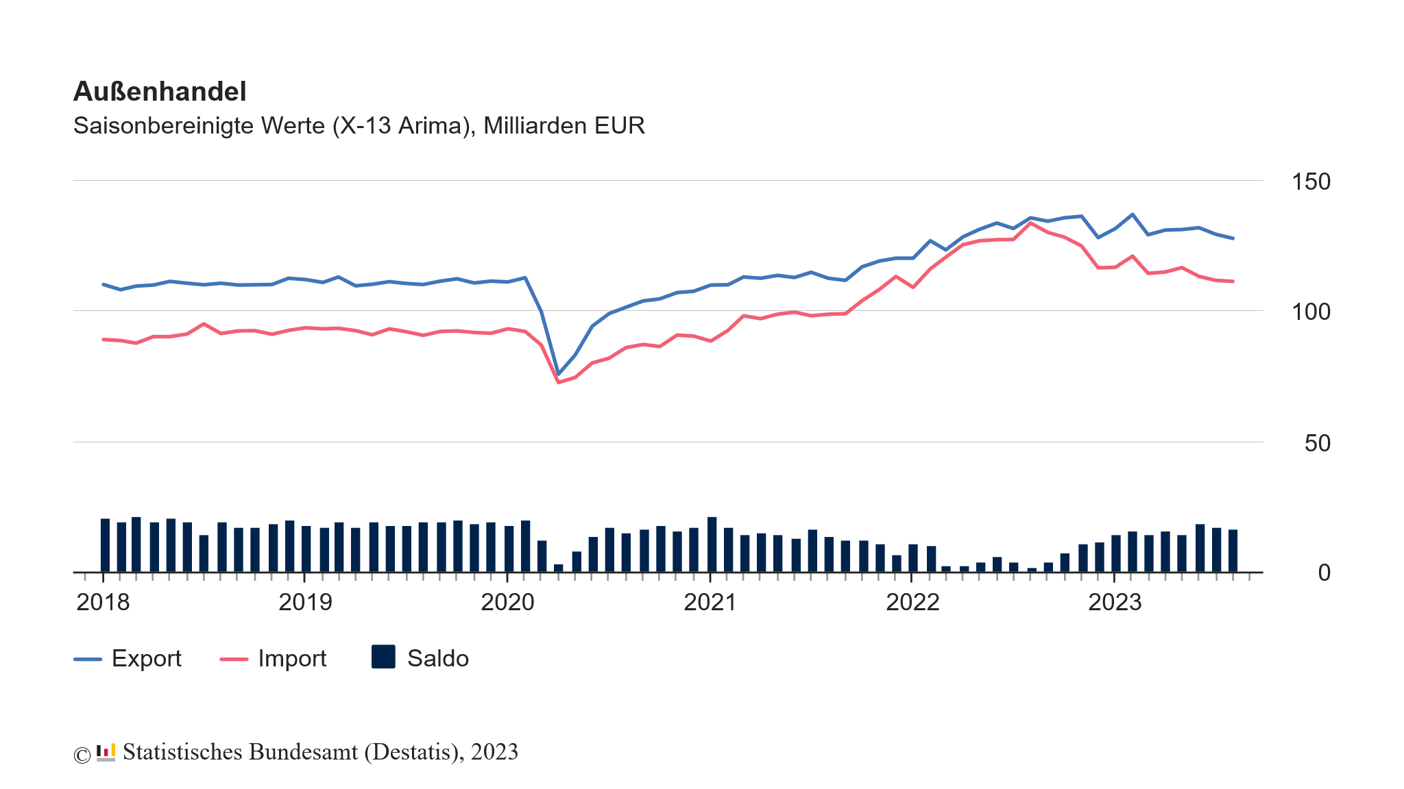 Die deutschen Exporte sind im August den zweiten Monat in Folge deutlich gesunken