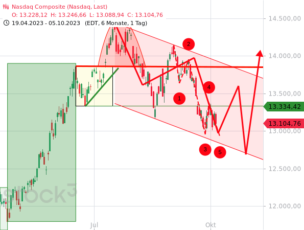 Chartanalyse: Der Nasdaq Composite hälts sich weiter an den saisonalen Verlauf