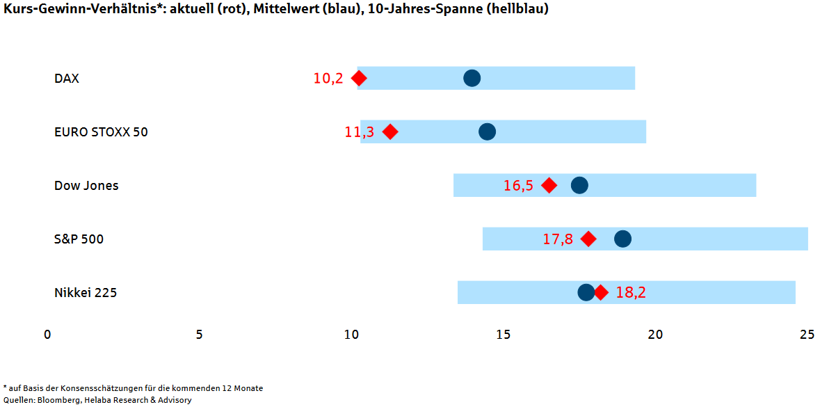 Gemessen am Kurs-Gewinn-Verhältnis (KGV) ist der DAX aktuell äußerst günstig bewertet