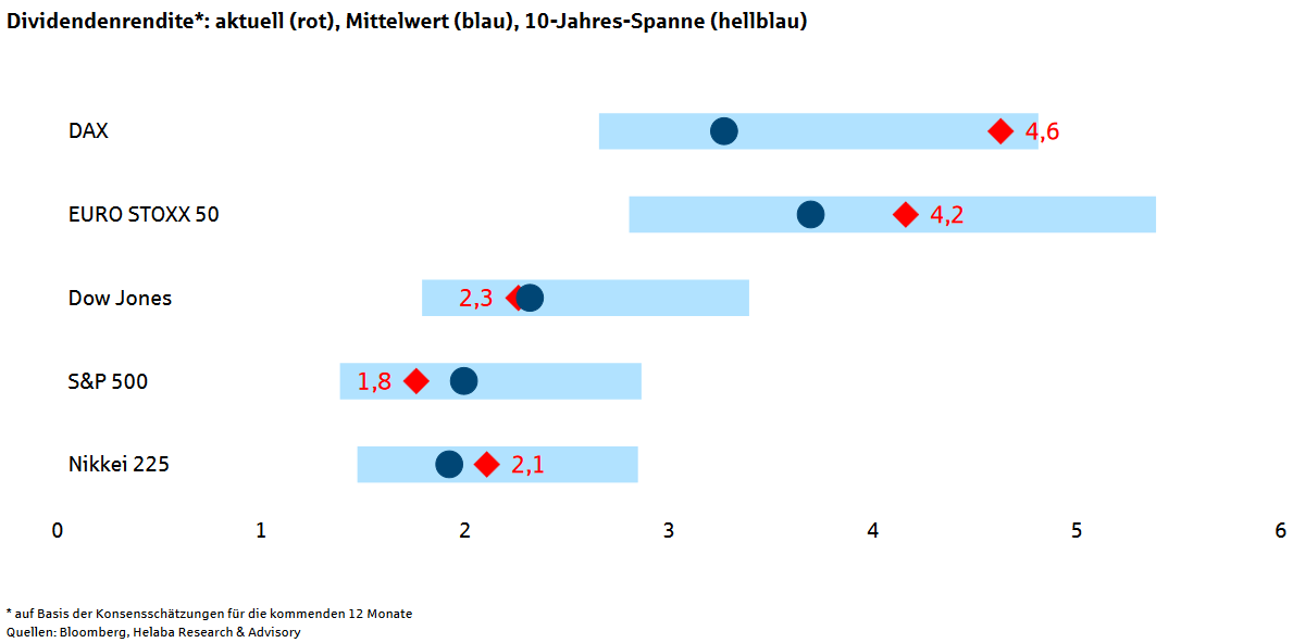 Die Dividendenrendite des DAX liegt mit aktuell 4,6 % mindestens doppelt so hoch wie bei den US-Indizes